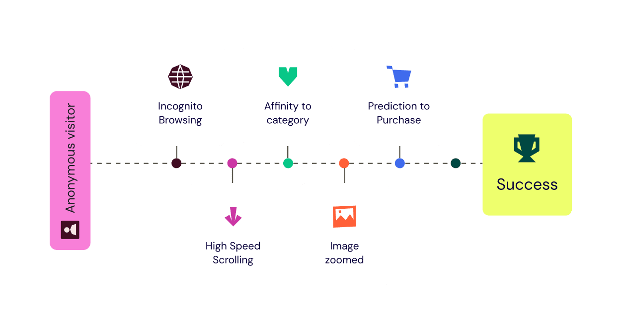 Anonymous visitor journey from browsing signals to purchase success