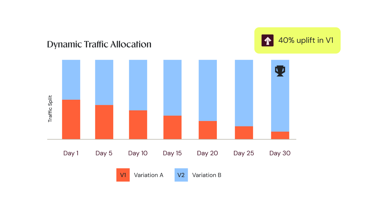Dynamic traffic allocation to the winning variation